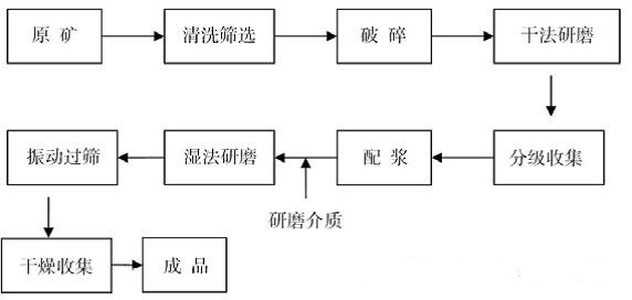 湿法碳酸钙生产工艺及其应用(图3) 湿法碳酸钙生产工艺及其应用(图3)