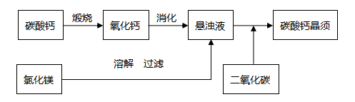 碳酸钙晶须的制备及对天然橡胶补强性能的研究(图2)